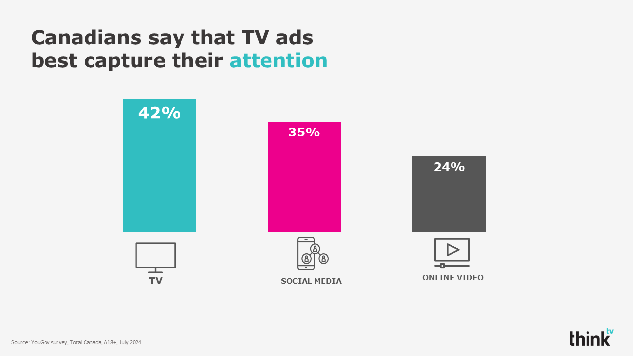 Chart showing that TV ads capture the attention of Canadians more than social media and online video.