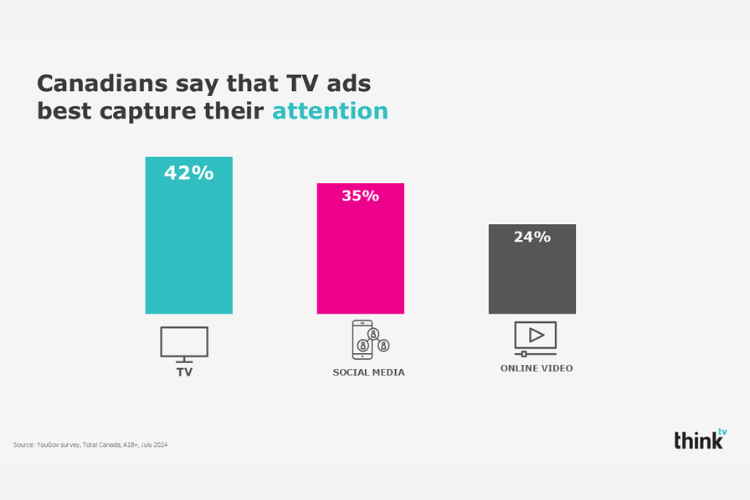 attention-tv-ads-get-the-most-attention-aug2025-750x500