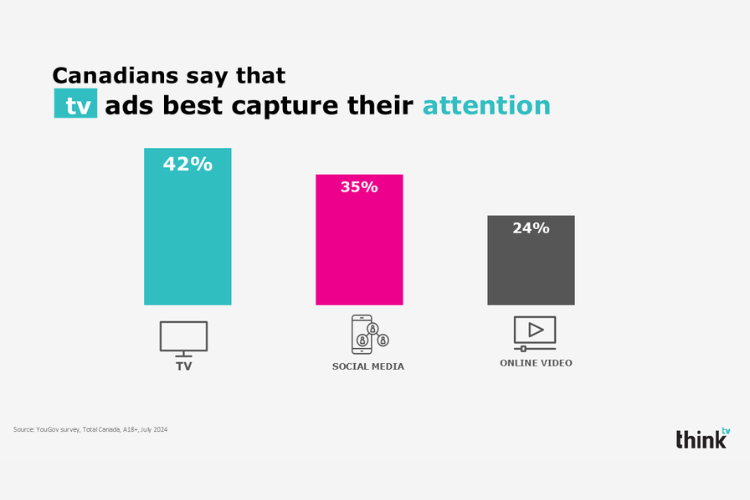attention-tv-ads-get-the-most-attention-june2024-750x500