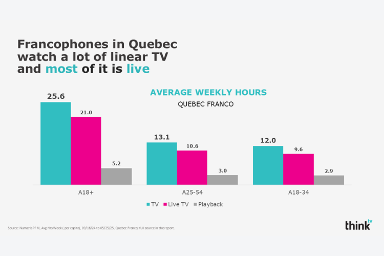 spotlight-on-quebec-live-vs-playback-fws2024-25-aug2025-eng-750x500