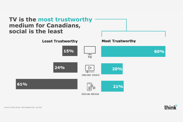 trust-tv-is-the-most-trusted-aug2025-750x500