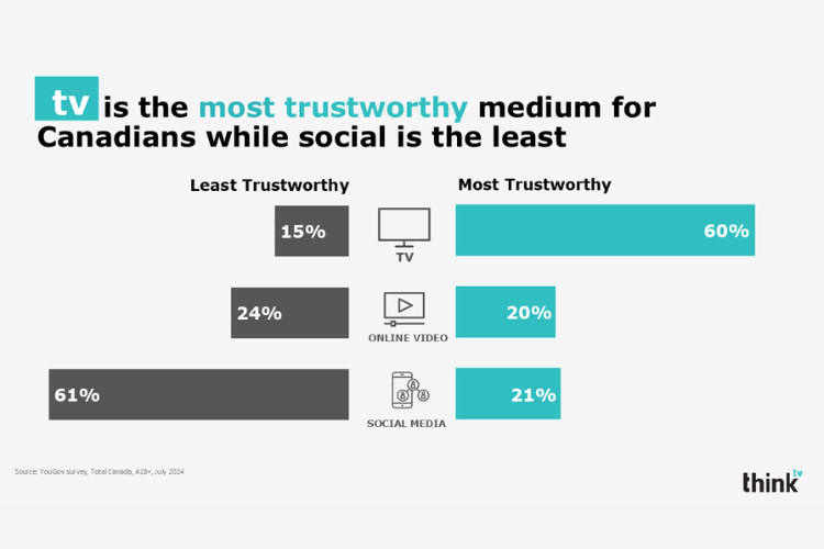 trust-tv-is-the-most-trusted-june2025-750x500