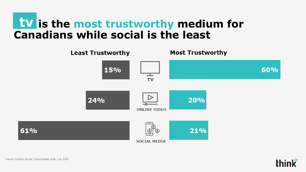 Chart showing how Canadians rank TV, online video, and social media as least and most trustworthy.