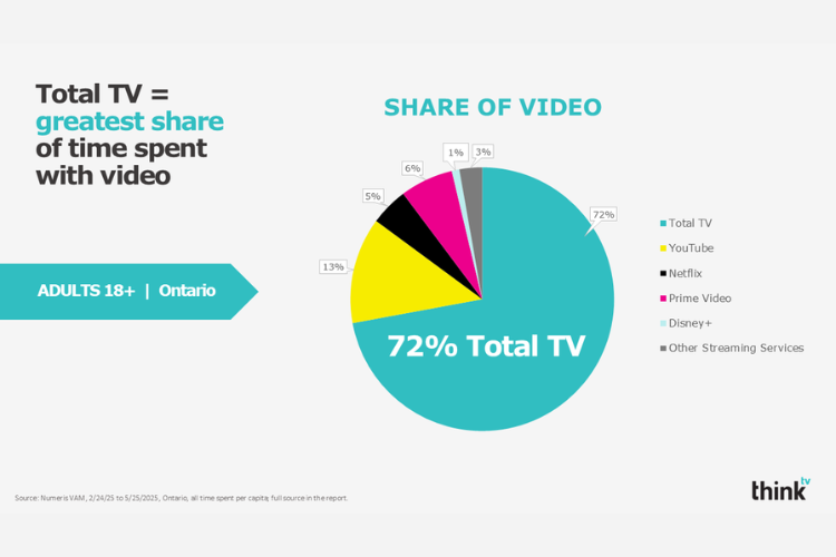 vam-shareofvideo-spring2025-aug2025-750x500