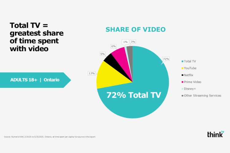 vam-shareofvideo-spring2025-july2025-750x500