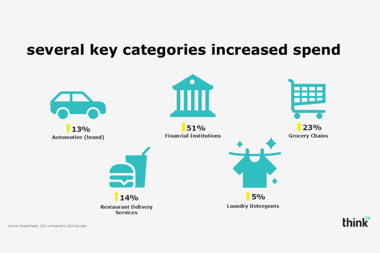 new-to-tv-advertisers-key-categories-increased-spend-750x500