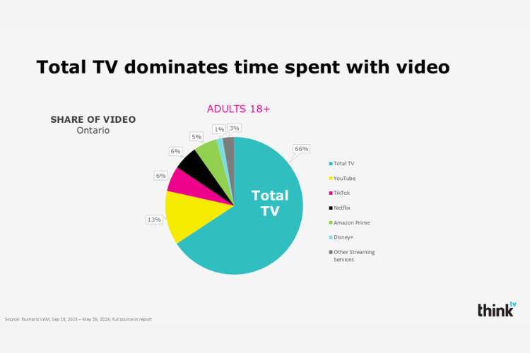 vam-total-tv-dominates-sept2024-750x500