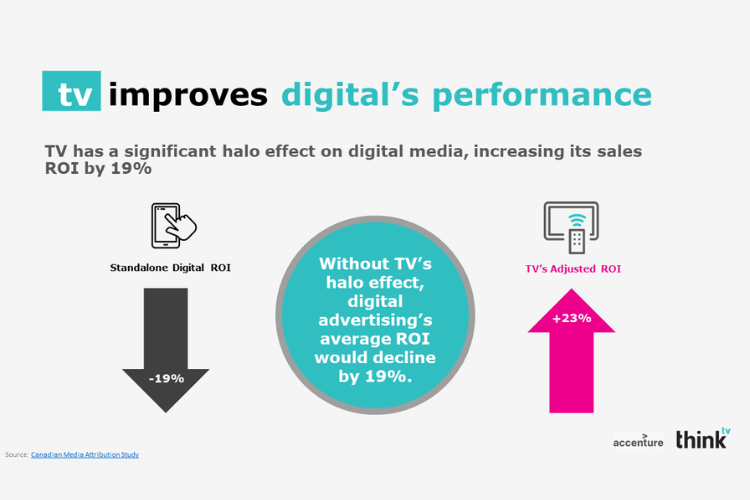 tv-improves-digital-performance-fall2023-750x500
