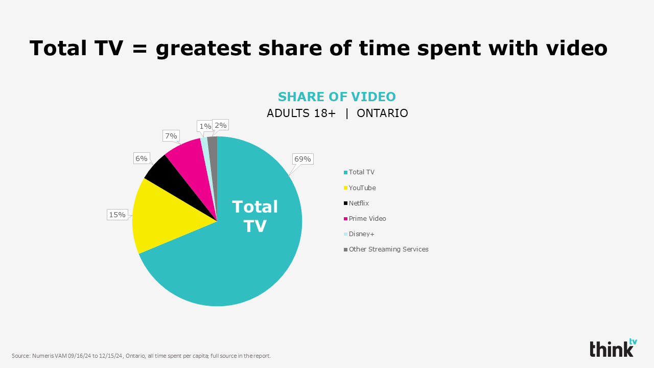 pie chart of the share of video for adults 18 plus in Ontario for Total TV, YouTube, Netflix, Prime Video, Disney+, and other streaming services
