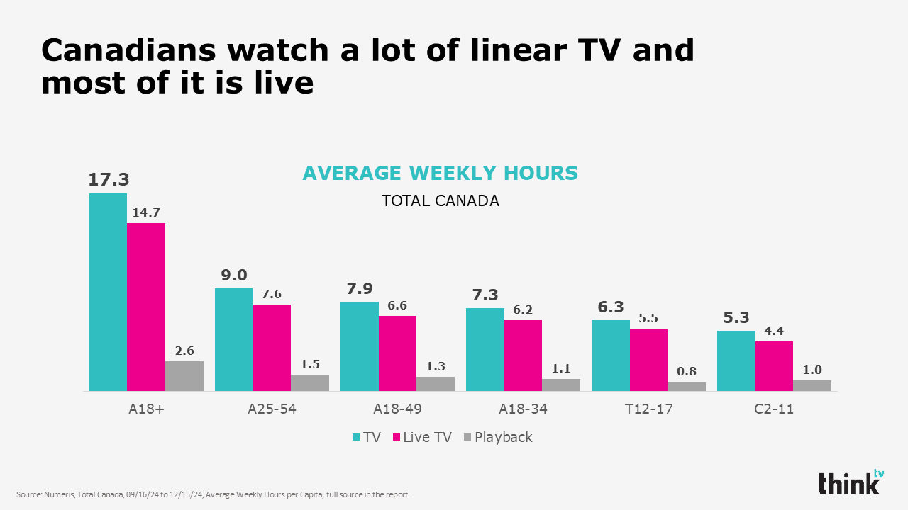 chart of the average weekly hours for TV, Live TV, and Playback for different age groups in Canada