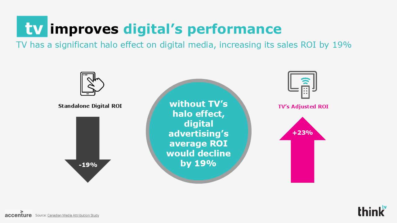 chart showing that without TV's halo effect, digital advertising's average return on investment (ROI) would decline by 19%