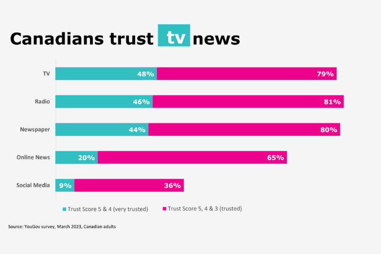 canadians-trust-tv-news-2023-2