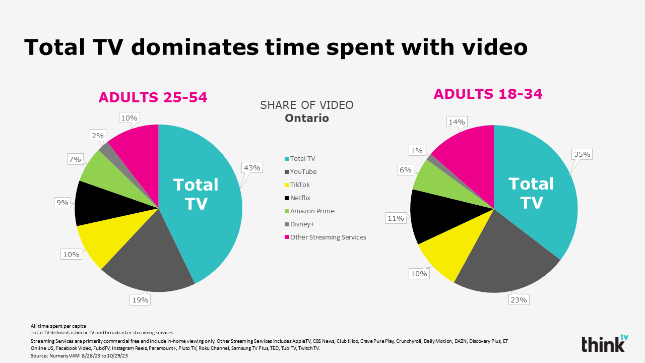 Streaming Viewership total tv & streaming viewership - thinkTV
