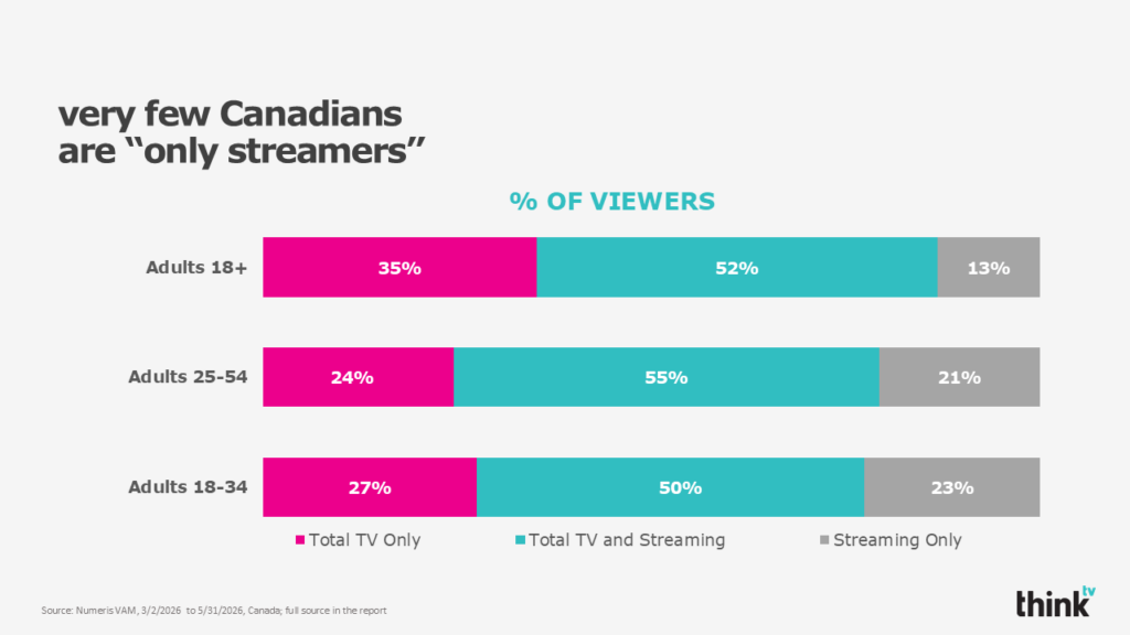 Streaming Viewership total tv & streaming viewership - thinkTV