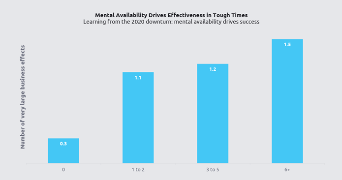 Graph showing how mental availability drives effectiveness in tough times.