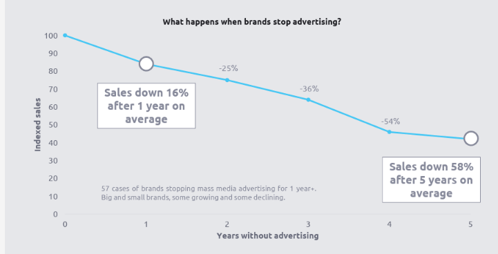Graph showing what happens when brands stop advertising.